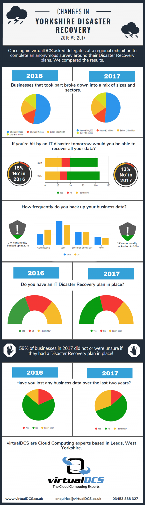 Yorkshire disaster recovery infographic