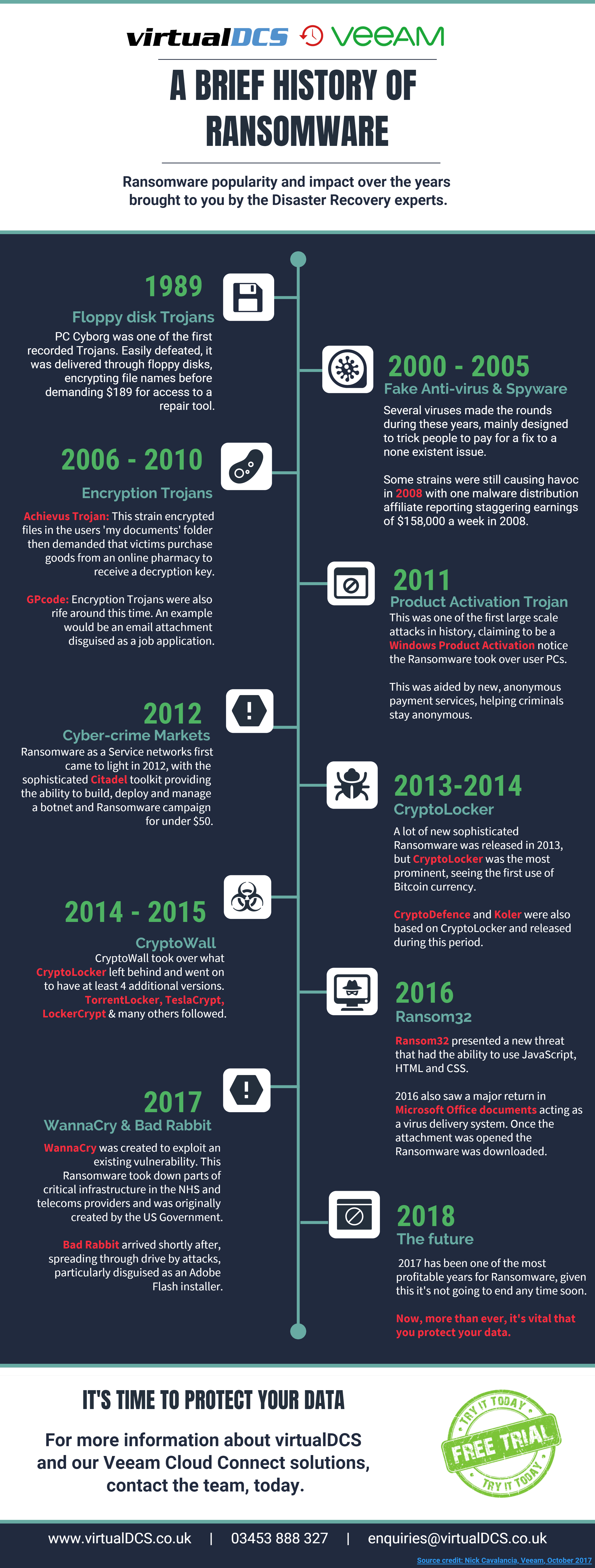 a brief history of ransomware