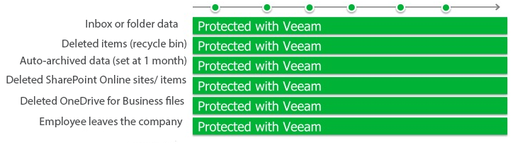 Office-365-Veeam-backup-retention-periods