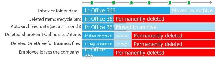 Office-365-retention-policy-native