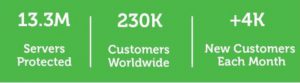 Veeam customer stats: 13.3m servers protected; 230k customers worldwide