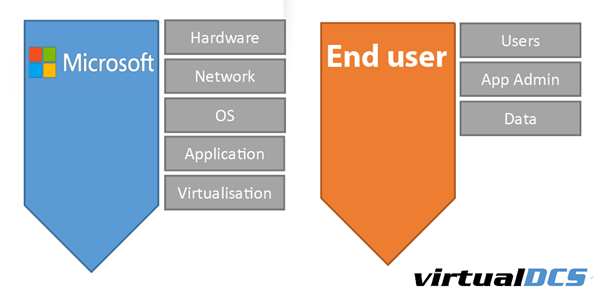 Microsoft 365 backup shared responsibility diagram